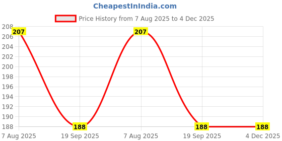 flipkart.com m/s. nature trade Men/Women Gorgeous Attractive Jute Box Pouch Bag 7 x 3 x 4 inch.(pack of 1) Waterproof Multipurpose Bag m/s. nature trade Price History Graph from 7 Aug 2025 to 4 Dec 2025