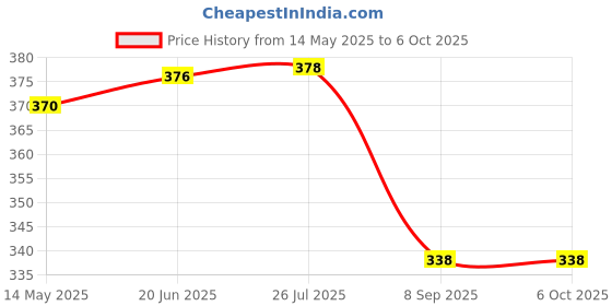 flipkart.com ms net 1 FINGER GILLNET 25MM MESH SIZE 50 FEET LENGTH GILLNET Fishing Net ms net Price History Graph from 14 May 2025 to 6 Oct 2025