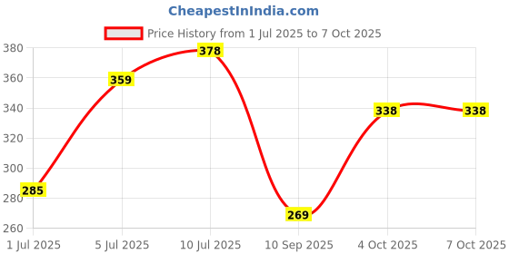 flipkart.com ms net 1.5 FINGER 35mm GILLNET LEAD SINKER, HEIGHT 6 FT, UP LENGHT 50 FT Aquarium Fish Net ms net Price History Graph from 1 Jul 2025 to 7 Oct 2025