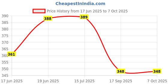 flipkart.com ms net 2 FINGER 50MM 75 FEET MITTI SINKER STRONG THREAD FISHING GILLNET PACK OF 1 Fishing Net ms net Price History Graph from 17 Jun 2025 to 7 Oct 2025