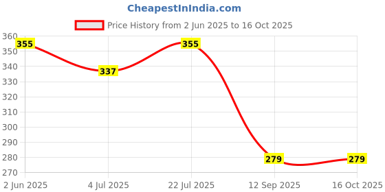 flipkart.com ms net 4" FINGER 80" MM FISHING NET, HEIGHT 5" FEET AND LENGHT APPROX 50 TO 60 FEET Aquarium Fish Net ms net Price History Graph from 2 Jun 2025 to 15 Oct 2025