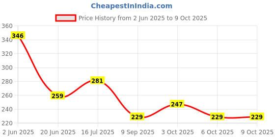 flipkart.com ms net Braided Fishing Line ms net Price History Graph from 2 Jun 2025 to 9 Oct 2025