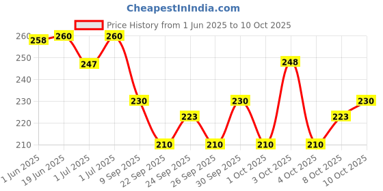 flipkart.com ms net Braided Fishing Line ms net Price History Graph from 1 Jun 2025 to 8 Oct 2025