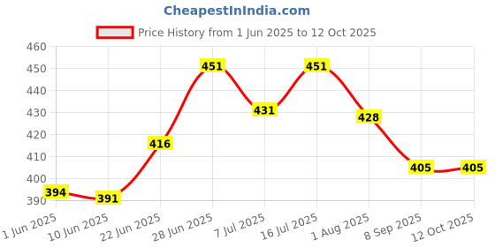 flipkart.com ms pet house Rawhide Dog Chew Bone 3 Inches (Pack of 30 Bones) Dog Treat. Beef Dog Chew ms pet house Price History Graph from 1 Jun 2025 to 12 Oct 2025
