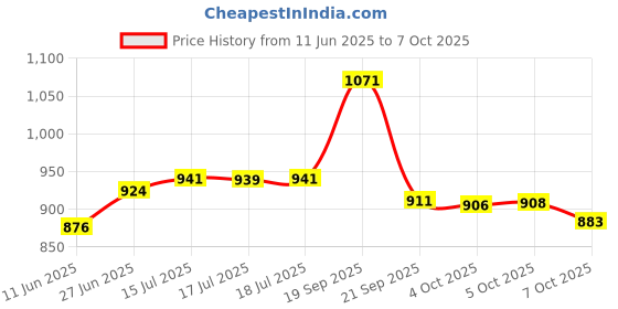 flipkart.com ms planet 1 Handlebar Hand Guard ms planet Price History Graph from 11 Jun 2025 to 7 Oct 2025