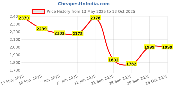 flipkart.com ms planet Heavy Quality Metal Crash guard With Slider For REBORN CLASSIC 350 ms planet Price History Graph from 13 May 2025 to 13 Oct 2025