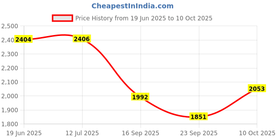 flipkart.com ms planet Heavy Quality Metal Crash guard With Slider For TVS RAIDER ms planet Price History Graph from 19 Jun 2025 to 10 Oct 2025
