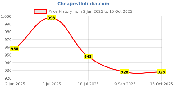 flipkart.com ms planet Passenger Backrest ms planet Price History Graph from 2 Jun 2025 to 15 Oct 2025