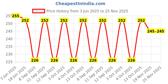 flipkart.com ms prime fashion Pure Cotton Solid Multicolor Men Dupatta ms prime fashion Price History Graph from 3 Jun 2025 to 24 Nov 2025