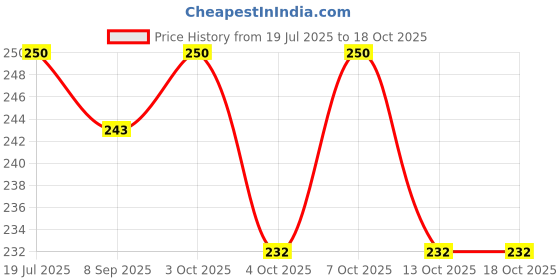 flipkart.com m/s radha enterprises Wind Chimes for Home Balcony Bedroom || Stee Wind chime 9 Bell Steel Windchime m/s radha enterprises Price History Graph from 19 Jul 2025 to 18 Oct 2025