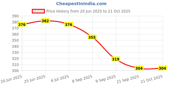 flipkart.com ms ramsar Women Wedges Sandal ms ramsar Price History Graph from 20 Jun 2025 to 21 Oct 2025