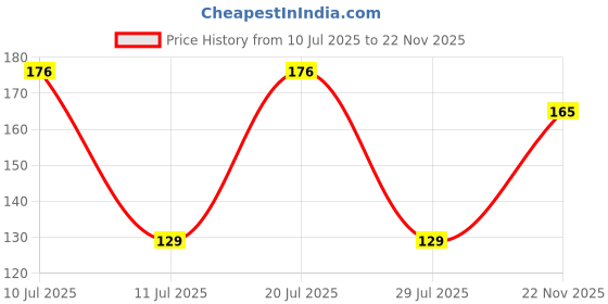 flipkart.com m/s revaxo Rectangular Pack of 4 Table Placemat m/s revaxo Price History Graph from 10 Jul 2025 to 22 Nov 2025