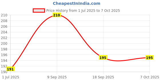 flipkart.com MS-Shield Back Camera Lens Glass Protector for OnePlus 11R 5G Price History Graph from 1 Jul 2025 to 7 Oct 2025