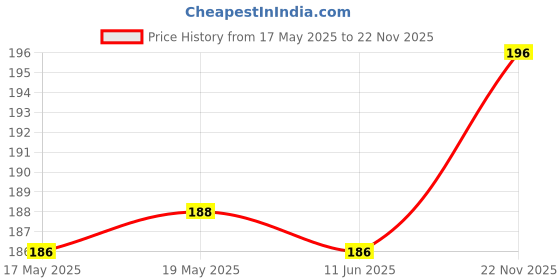 flipkart.com MS-Shield Back Camera Lens Glass Protector for Realme C53 Price History Graph from 17 May 2025 to 22 Nov 2025