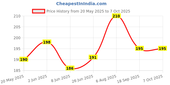 flipkart.com MS-Shield Back Camera Lens Glass Protector for Realme C55 Price History Graph from 20 May 2025 to 7 Oct 2025