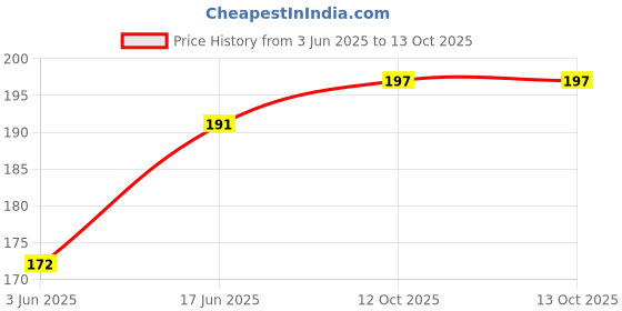 flipkart.com MS-Shield Back Camera Lens Glass Protector for Realme P1 5G Price History Graph from 3 Jun 2025 to 12 Oct 2025