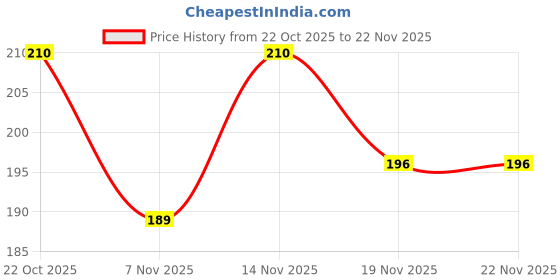flipkart.com MS-Shield Back Camera Lens Ring Guard Protector for Apple iPhone 15, Blue Price History Graph from 22 Oct 2025 to 21 Nov 2025