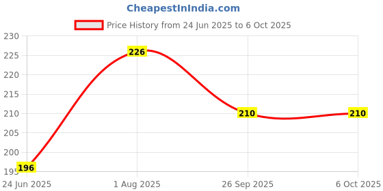 flipkart.com MS-Shield Edge To Edge Screen Guard for Infinix Note 40 Pro Plus 5G, Borderless UV Glass Protection Price History Graph from 24 Jun 2025 to 6 Oct 2025