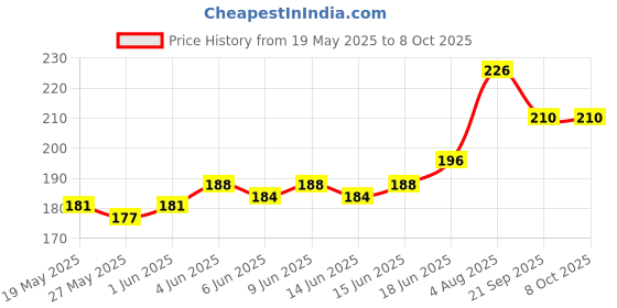 flipkart.com MS-Shield Edge To Edge Tempered Glass for Motorola G85 5G, Borderless UV Glass Protection Price History Graph from 19 May 2025 to 8 Oct 2025