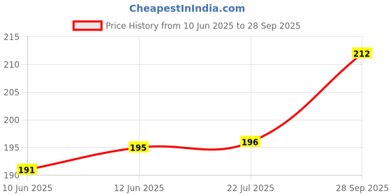 flipkart.com MS-Shield Edge To Edge Tempered Glass for OPPO Reno 11 5G Price History Graph from 10 Jun 2025 to 28 Sep 2025