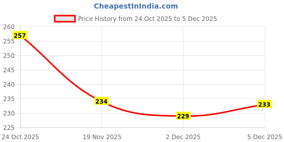 flipkart.com MS-Shield Edge To Edge Tempered Glass for Realme 12 Pro 5G, With Camera Lens Protector Price History Graph from 24 Oct 2025 to 5 Dec 2025
