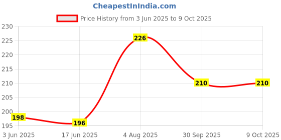 flipkart.com MS-Shield Screen Guard for Infinix Note 40 Pro Plus 5G, Borderless UV Glass Protection Price History Graph from 3 Jun 2025 to 8 Oct 2025