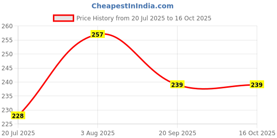 flipkart.com MS-Shield Screen Guard for Vivo V30e 5G, With Camera Lens Protector Price History Graph from 20 Jul 2025 to 16 Oct 2025