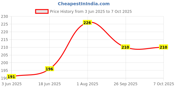 flipkart.com MS-Shield Tempered Glass Guard for Infinix Note 40 Pro Plus 5G, Borderless UV Glass Protection Price History Graph from 3 Jun 2025 to 7 Oct 2025