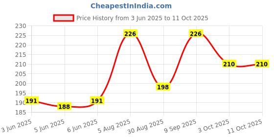 flipkart.com MS-Shield Tempered Glass Guard for iQOO Z7 Pro 5G Price History Graph from 3 Jun 2025 to 11 Oct 2025