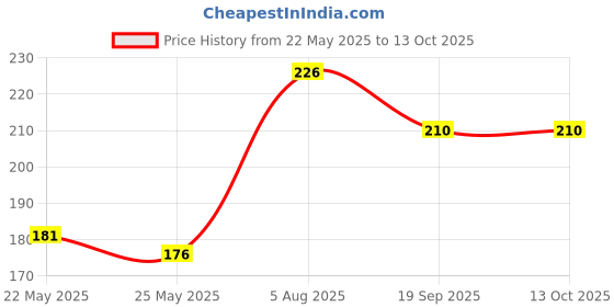 flipkart.com MS-Shield Tempered Glass Guard for OPPO Reno 10 5G Price History Graph from 22 May 2025 to 12 Oct 2025
