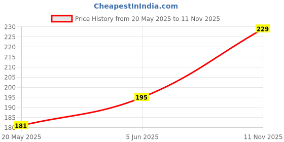 flipkart.com MS-Shield Tempered Glass Guard for Realme 12 Pro 5G Price History Graph from 20 May 2025 to 11 Nov 2025