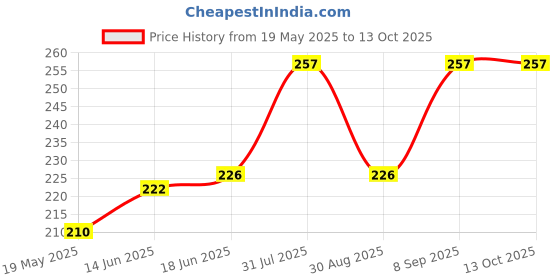 flipkart.com MS-Shield Tempered Glass Guard for Vivo V30 Pro 5G, With Camera Lens Protector Price History Graph from 19 May 2025 to 12 Oct 2025