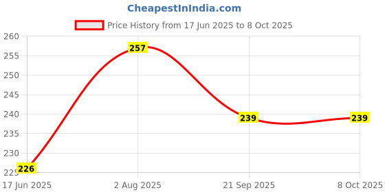 flipkart.com MS-Shield Tempered Glass Guard for Vivo V30e 5G, With Camera Lens Protector Price History Graph from 17 Jun 2025 to 7 Oct 2025