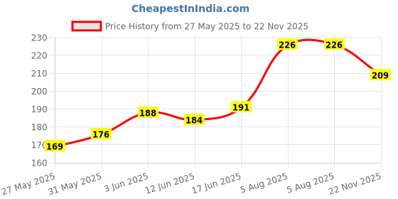 flipkart.com MS-Shield Tempered Glass Guard for Vivo V40e 5G, Borderless UV Glass Protection Price History Graph from 27 May 2025 to 22 Nov 2025