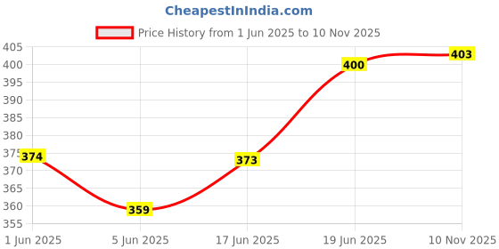 flipkart.com m's solutions & enterprises 20 Sheets ForBedcover m's solutions & enterprises Price History Graph from 1 Jun 2025 to 10 Nov 2025