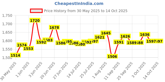 flipkart.com avni M.S Square Single Burner Gas Stove Powder Coated Bhatti (Chula) (Medium) Iron Manual Gas Stove avni Price History Graph from 30 May 2025 to 14 Oct 2025