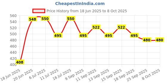 flipkart.com ms toys Bouncing Moon Ball for Kids with Soft Rubber Bounce Ball Set (Pack of 2)For Kids ms toys Price History Graph from 18 Jun 2025 to 8 Oct 2025