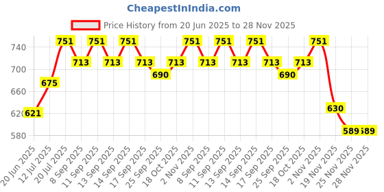 flipkart.com ms toys CrazyBuy Crazy Ball Soft Rubber Moon Bouncing Ball for Kids ms toys Price History Graph from 20 Jun 2025 to 27 Nov 2025