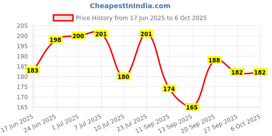 flipkart.com ms toys Drummer Key-Operated Monkey Toy for Baby with Drumming and Dancing Action Toy ms toys Price History Graph from 17 Jun 2025 to 5 Oct 2025