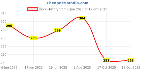 flipkart.com ms toys Hanging,Cradle.New Born Baby,Merry go Round Soothing Music,jhoomer ms toys Price History Graph from 6 Jun 2025 to 17 Oct 2025