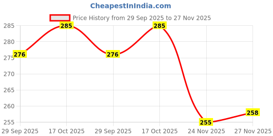 flipkart.com ms toys Key Jhoomer-Operated Cute Drummer Toy with Drumming Dancing Kids Baby Rattle ms toys Price History Graph from 29 Sep 2025 to 24 Nov 2025