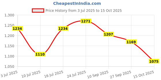 flipkart.com ms toys Pack Of 6 Crazy Soft Rubber Moon Bouncing Ball for Kids ms toys Price History Graph from 3 Jul 2025 to 15 Oct 2025