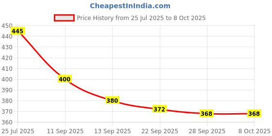 flipkart.com ms toys Storewell,Playset for Kids at Home (Assorted Colours) Premium Storewell for,Kids ms toys Price History Graph from 25 Jul 2025 to 8 Oct 2025