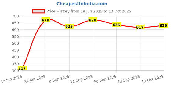 flipkart.com ms trad Activity Walker ms trad Price History Graph from 19 Jun 2025 to 13 Oct 2025