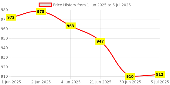flipkart.com MS Trade 100 kg Hanging Scale with 2 Hook Weighing Scale Price History Graph from 1 Jun 2025 to 5 Jul 2025