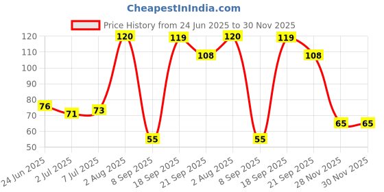 flipkart.com M.S TRADERS Price History Graph from 24 Jun 2025 to 30 Nov 2025