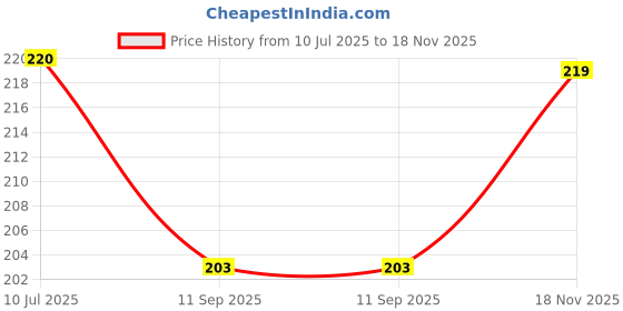 flipkart.com m.s traders Large Neck Duster Brush Anself Soft Barber Wooden Handle Cutting Brush m.s traders Price History Graph from 10 Jul 2025 to 18 Nov 2025