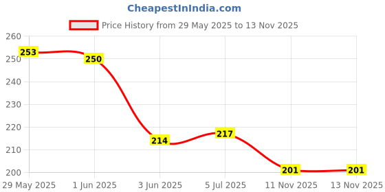 flipkart.com m.s traders Makeup eyeshadow Kit + 5 Pcs Makeup Brush + 2 Pc Blender Puff Combo m.s traders Price History Graph from 29 May 2025 to 12 Nov 2025