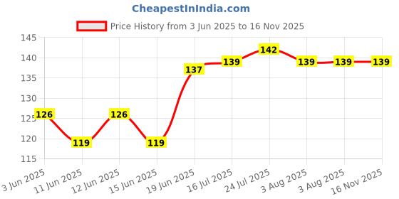 flipkart.com m.s traders Plastic Banana Storage Plastic Case 2 Containers Lunch Box (220 ml) 2 Containers Lunch Box m.s traders Price History Graph from 3 Jun 2025 to 16 Nov 2025