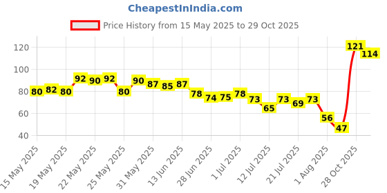 flipkart.com m.s traders Travel Soft Paper Soap Flower Design Tube Shape Bottle m.s traders Price History Graph from 15 May 2025 to 28 Oct 2025